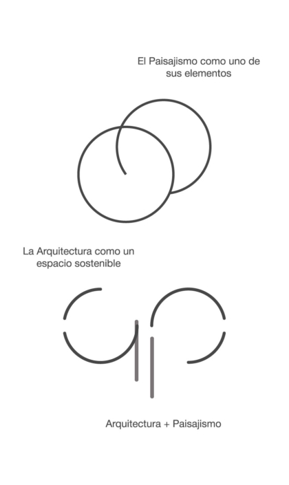 Especialistas en arquitectura en Panamá, diseño de interiores y paisajismo. Crea espacios únicos y verdes para viviendas y negocios.